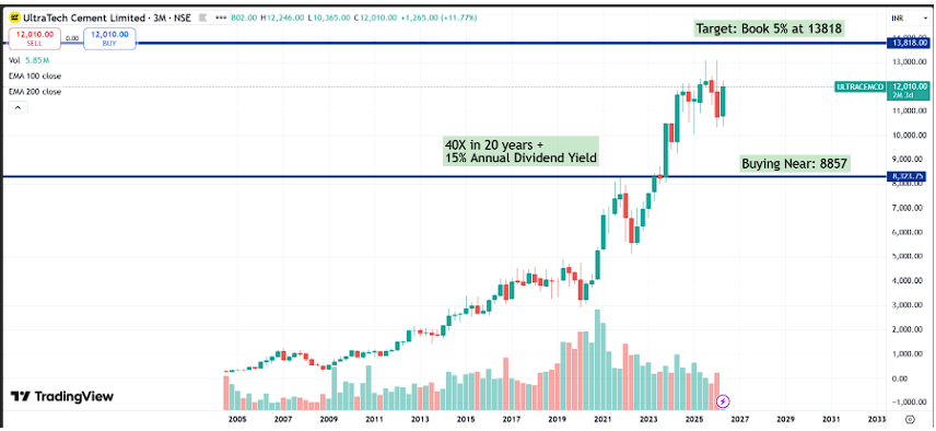 UltraTech Cement Q4 FY26 Analysis: Historic 200 MTPA Milestone vs. Geopolitical Cost Headwinds